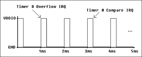 Figure 1. Using Timer 0 to generate a PWM signal.