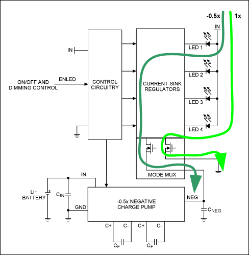 图2. 当驱动器切换到负电荷泵模式时每个WLED可单独切换，提高了总体效率。