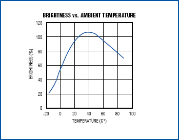 图6. CCFL的亮度随环境温度而变。