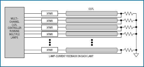 图8. 用一个多通道控制器控制多个灯是理想方案。