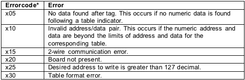 图3. 当输入数据不符合模板参数时，出现的错误代码以及对应的错误