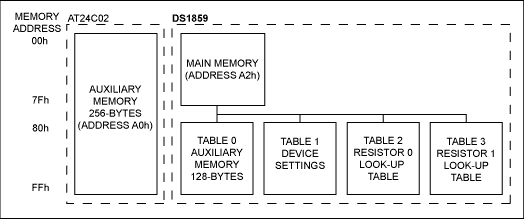 Figure 2. Memory map adding external 256-Byte EEPROM. 