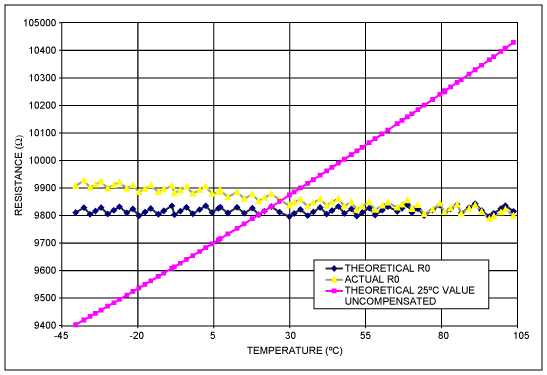 Figure 3. Resistor 0 Experimental Data Vs Ideal Performance