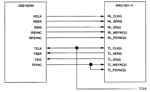 Figure 1. Transceiver to WAC-021-C PCM interface.