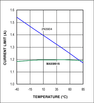 Figure 3. Current-limit accuracy versus temperature for the circuits of Figure 1 (top trace) and Figure 2 (bottom trace).
