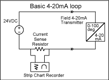 Figure 1. Basic architecture of a 4-20mA current loop.