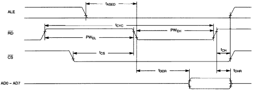 Figure 2. Non-multiplexed intel read timing.