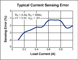 Figure 2. The Figure 1 current-sensing error varies with load current as shown.
