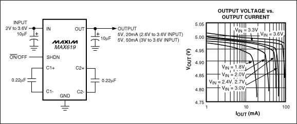 Figure 2. Occupying less than 0.1in2 of board space, the MAX619 regulated charge-pump converter generates 20mA at 5V ±4% for inputs of 2V to 3.6V and 50mA from 3V to 3.6V.