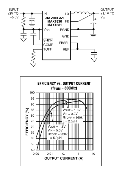 Figure 3. The MAX1830 switching regulator converts 3.3V to 1.8V with efficiency greater than 90% from 20mA to 2A, and requires no external MOSFETs.