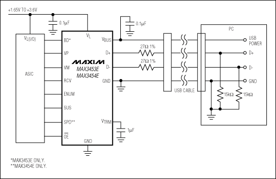 Figure 12. The MAX3453 USB transceiver connects low-voltage logic with the 5V USB bus, and is fully USB 1.1/2.0 compliant at 12Mbps and 1.5Mbps.