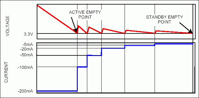 图1. 逐步放电过程中电压与电流的关系