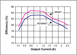 Figure 4a. Efficiency comparison at 12V input and 3.3V output.