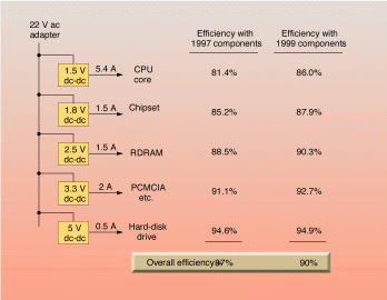 Figure 1. Notebook DC-DC efficiency: 1997 versus 1999.