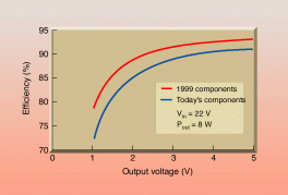 Figure 2. Efficiency versus output voltage.