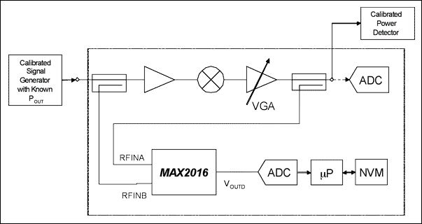 图2. 出厂增益校准设备―所测试的接收器
