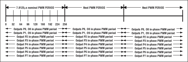  图4. 传统的PWM架构导致所有输出端口同时切换