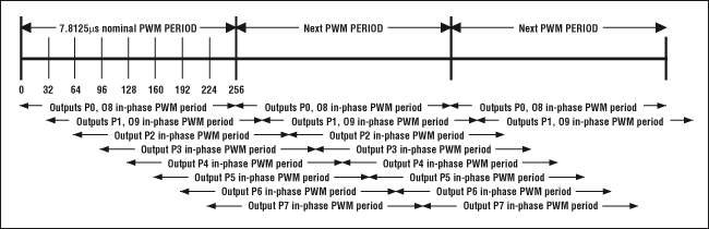 图5. MAX6966使PWM错相工作，均衡了对电源电流的需求
