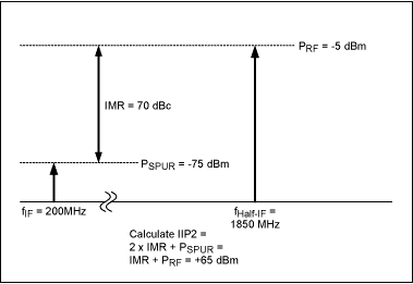 图2. 涉及混频器输入端的二阶交调IIP2的计算