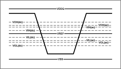 Figure 1. HSTL I/O levels.