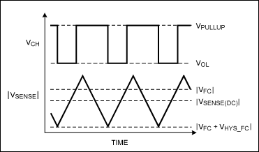 图3. QSW断开缓慢的充电电流控制波形(没有按比例绘制)