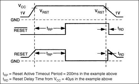 Figure 3.  Reset-timing relationships for the Figure 2 circuit.