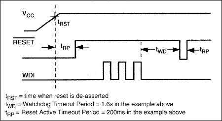 Figure 4.  Timing relationships for the watchdog input in Figure 2.