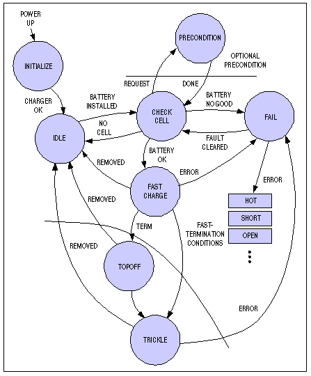 Figure 1. Generic charger-state diagram.