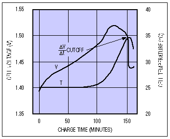Figure 2. NiCd battery-charging characteristics at C/2 rate.
