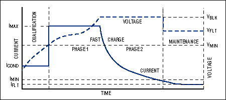 Figure 5. PbSO4 battery-charging profile.