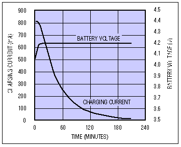 Figure 4. Li+ battery-charging profile.