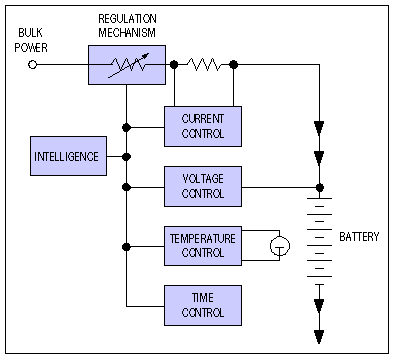 Figure 6. Generic charging-system block diagram.