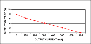 Figure 4. Output characteristics of a 3.7V at 300mA linear adapter.