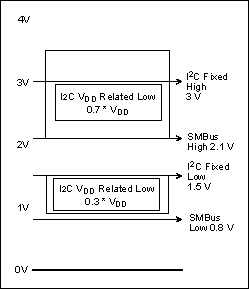 Figure 2. This is a comparison of level specifications between the I2C bus and the SMBus. I2C-VDD-related high and low value ranges are shown for power supplies from 3 volts to 5 volts.