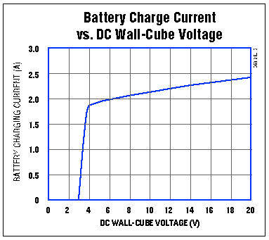 Figure 2. Available charging current increases slightly with the applied DC voltage in Figure 1.