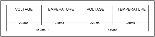图1. ADC测量的复用时序图。ADC每220ms切换一次温度测量和电压测量，并且每440ms更新一次寄存器。