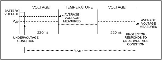 图3. 最大tUVD的情况。在该实例中，电池电压远高于VUV，即使电压降低至欠压门限以下，220ms采样窗口的平均电压仍保持大于VUV。因此，在下一个电压测量窗口之前不会记录欠压条件。