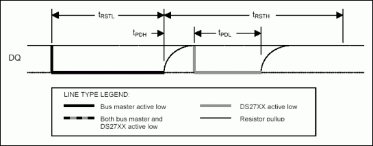 图1. 1-Wire的初始化序列