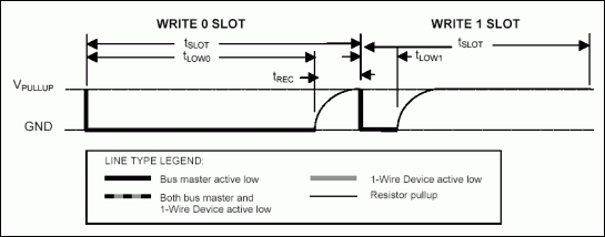 图2.  1-Wire写操作时序