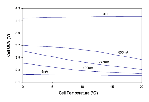 图2. 根据表2中数据绘出的范例电池OCV相对于电池温度的曲线图