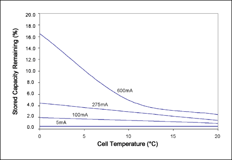 图3. 该图给出了DS2786报告的剩余容量相对于电池温度的关系。由于电池阻抗随温度变化，电池不能完全释放其存储的电量。