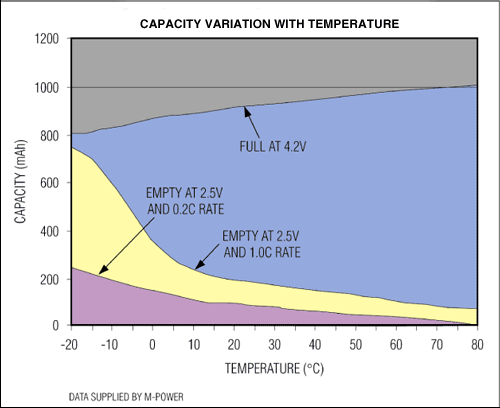图2. 温度对电池容量的影响