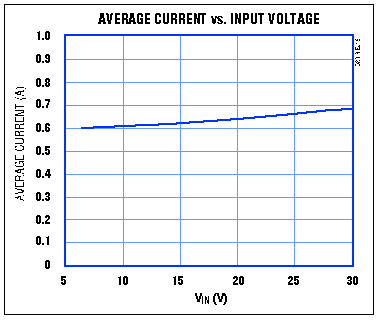 Figure 3. Current-source errors increase with input voltage, as explained in the text.