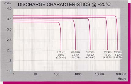Figure 1. TL-5186 discharge characteristics.