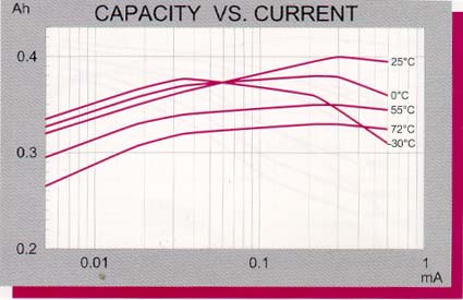Figure 3. TL-5186 capacity vs current.