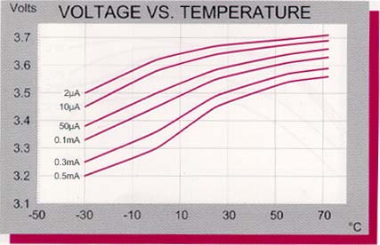 Figure 2. TL-5186 voltage vs temperature.