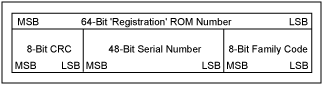 图1. 64位唯一的ROM注册码