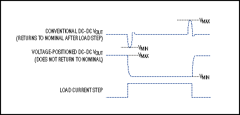 Figure 2. Because voltage-positioned regulators don't attempt to restore the output voltage to a centered 