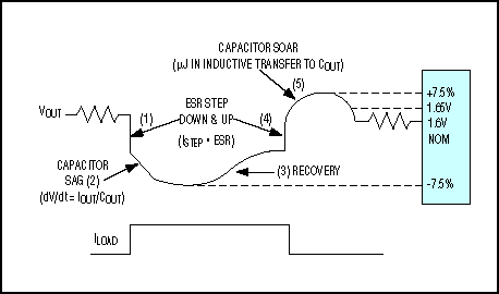Figure 1. This waveform illustrates the major components of a transient load step.