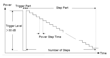 图7：多功率步进测量。